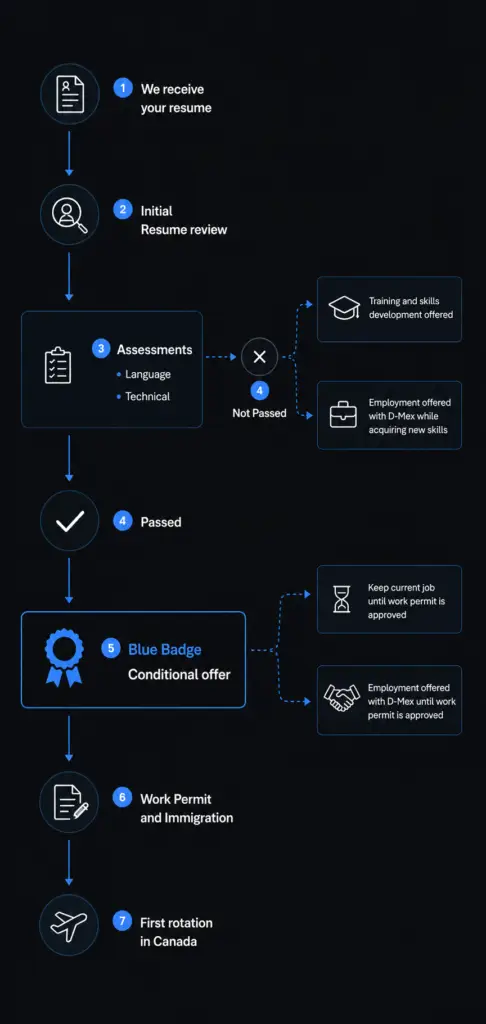 Dumas Mining Flowchart showing steps in a hiring process: resume review, assessments, passing required, conditional offer, permit processing, and first job rotation in Canada. Expert mining solutions